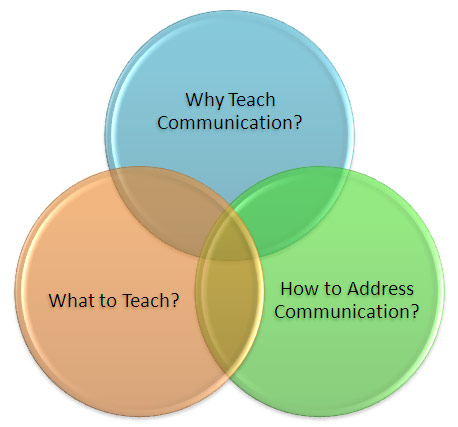Graphic of a Venn diagram with three overlapping circles, each of
which links to another page. Top circle links to 'Why Teach Communication?'
Bottom left circle links to 'What to Teach?'
Bottom right circle links to 'How to Address Communication.'
